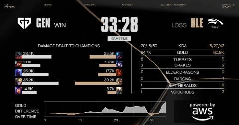 《S15淘汰赛GEN击败HLE,海外玩家如何用Sixfast低延迟观看英雄联盟全球总决赛?》