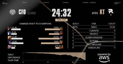 在海外熬夜看KT零封CFO时卡成PPT?这些年我们追国服比赛的心酸谁懂