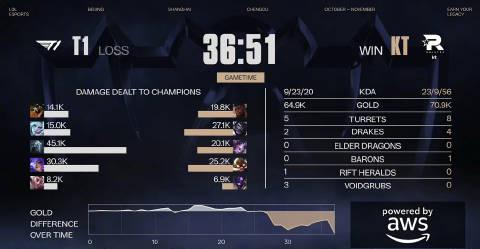 刷到KT夺冠那晚,我差点错过整场直播!海外党看国服比赛的心酸谁懂