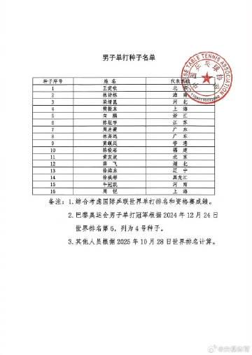 全运会种子名单公布!孙颖莎王楚钦领衔单打,国乒新格局暗藏玄机